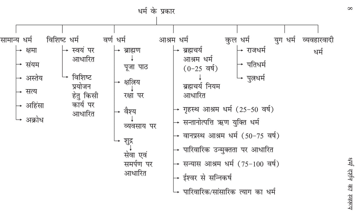 Dharma-Darshan ka Swaroop (Especially for UPSC Main Exam, BPSC Main Exam, NTA-UGC/NET -JRF, UPHESC (Asst. Prof.), RPSC (Asst. Prof.), B.A., M.A. NEP -2020 and other Competitive Exams of Philosophy)