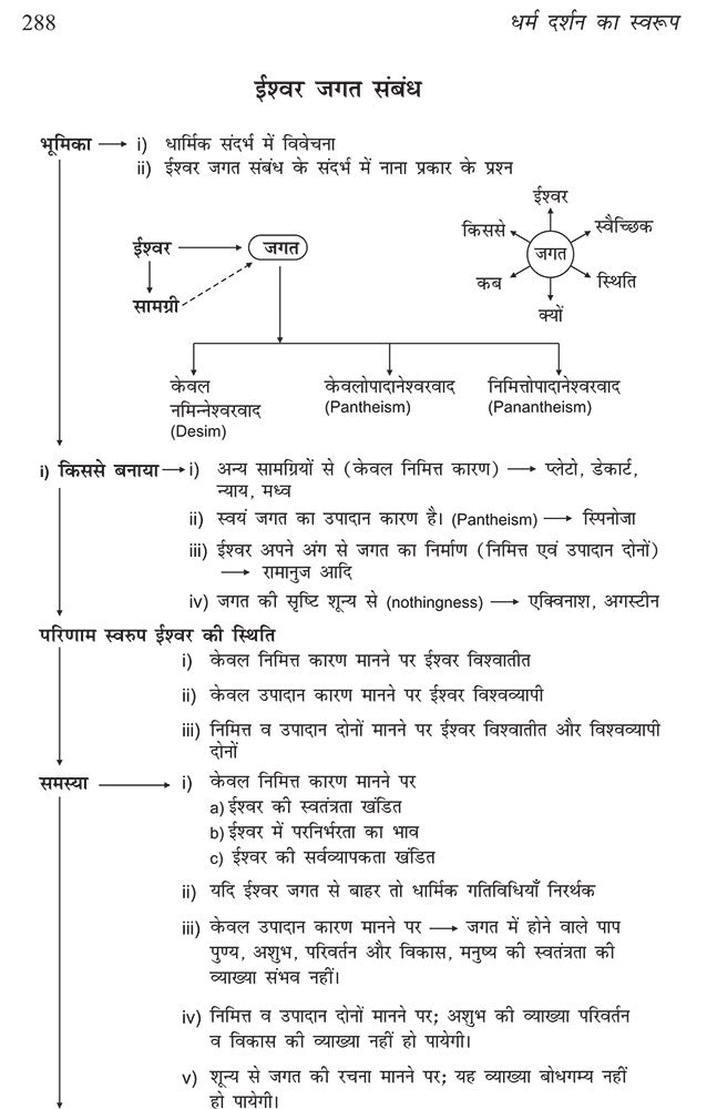 Dharma-Darshan ka Swaroop (Especially for UPSC Main Exam, BPSC Main Exam, NTA-UGC/NET -JRF, UPHESC (Asst. Prof.), RPSC (Asst. Prof.), B.A., M.A. NEP -2020 and other Competitive Exams of Philosophy)